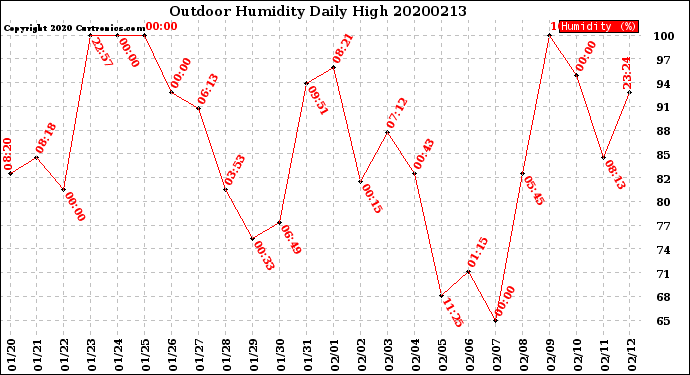Milwaukee Weather Outdoor Humidity<br>Daily High