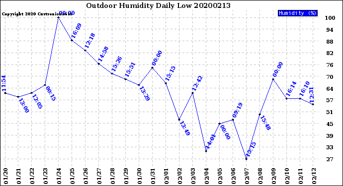 Milwaukee Weather Outdoor Humidity<br>Daily Low