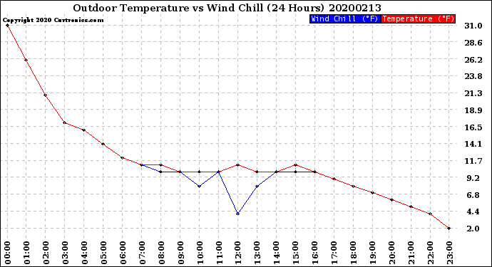 Milwaukee Weather Outdoor Temperature<br>vs Wind Chill<br>(24 Hours)