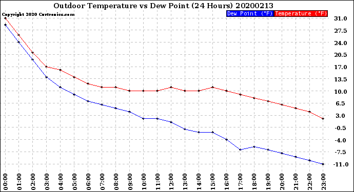 Milwaukee Weather Outdoor Temperature<br>vs Dew Point<br>(24 Hours)