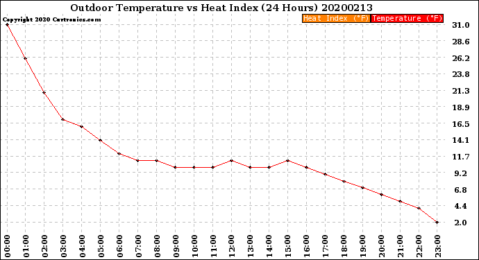 Milwaukee Weather Outdoor Temperature<br>vs Heat Index<br>(24 Hours)