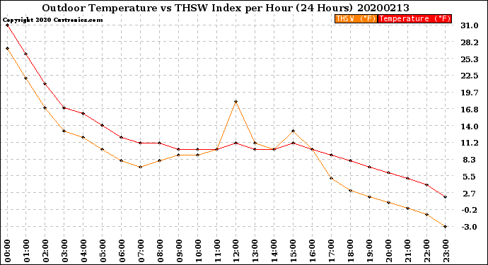 Milwaukee Weather Outdoor Temperature<br>vs THSW Index<br>per Hour<br>(24 Hours)