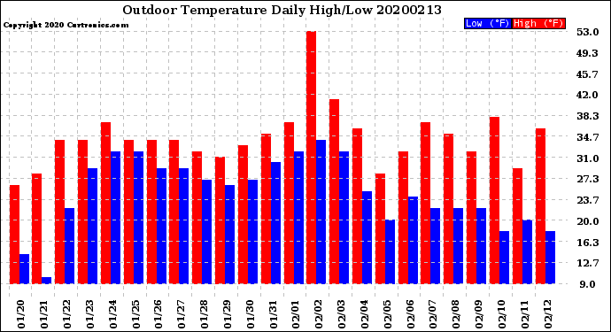 Milwaukee Weather Outdoor Temperature<br>Daily High/Low