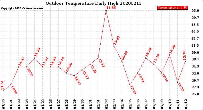 Milwaukee Weather Outdoor Temperature<br>Daily High