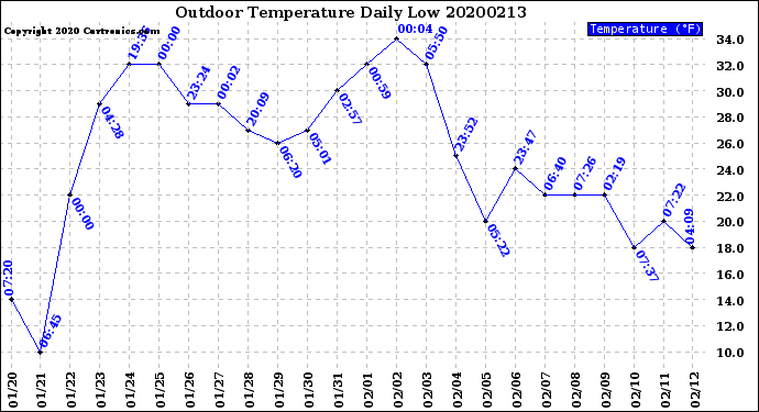 Milwaukee Weather Outdoor Temperature<br>Daily Low