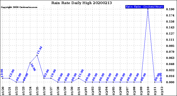 Milwaukee Weather Rain Rate<br>Daily High