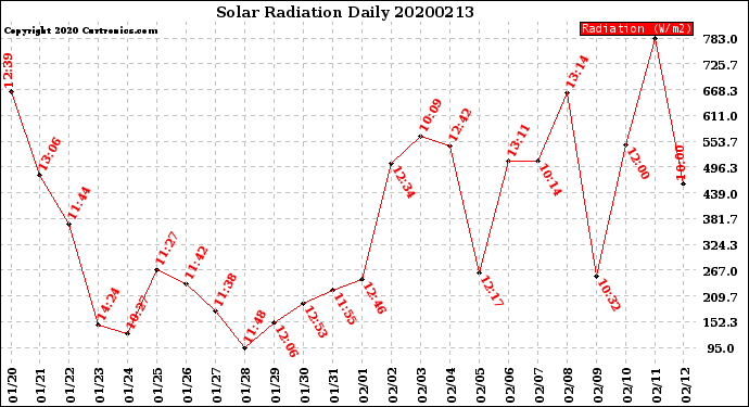 Milwaukee Weather Solar Radiation<br>Daily