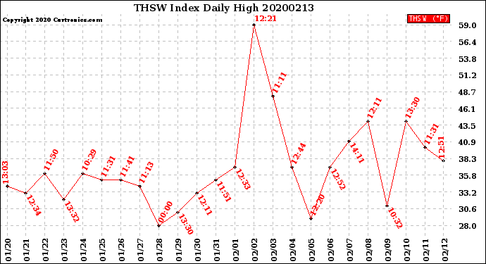 Milwaukee Weather THSW Index<br>Daily High