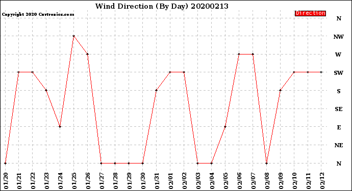 Milwaukee Weather Wind Direction<br>(By Day)