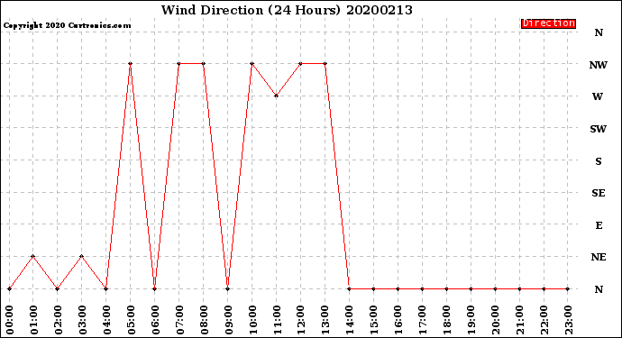 Milwaukee Weather Wind Direction<br>(24 Hours)