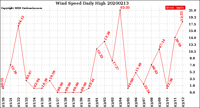 Milwaukee Weather Wind Speed<br>Daily High
