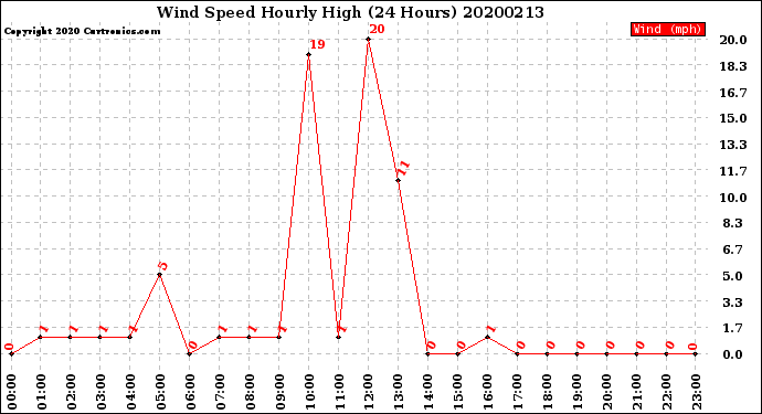 Milwaukee Weather Wind Speed<br>Hourly High<br>(24 Hours)
