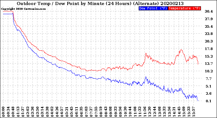 Milwaukee Weather Outdoor Temp / Dew Point<br>by Minute<br>(24 Hours) (Alternate)