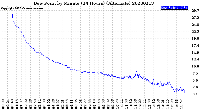 Milwaukee Weather Dew Point<br>by Minute<br>(24 Hours) (Alternate)