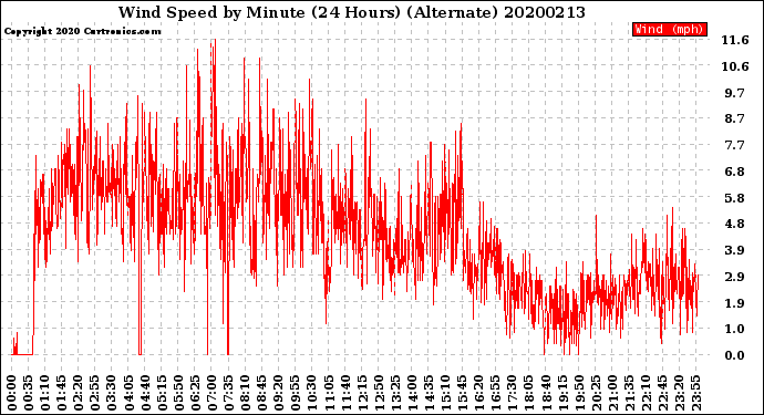 Milwaukee Weather Wind Speed<br>by Minute<br>(24 Hours) (Alternate)