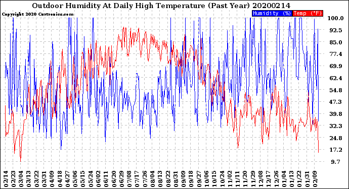 Milwaukee Weather Outdoor Humidity<br>At Daily High<br>Temperature<br>(Past Year)