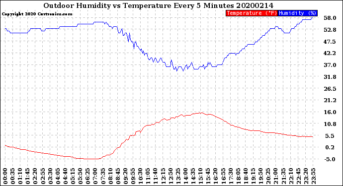 Milwaukee Weather Outdoor Humidity<br>vs Temperature<br>Every 5 Minutes
