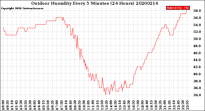 Milwaukee Weather Outdoor Humidity<br>Every 5 Minutes<br>(24 Hours)
