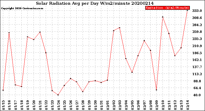 Milwaukee Weather Solar Radiation<br>Avg per Day W/m2/minute