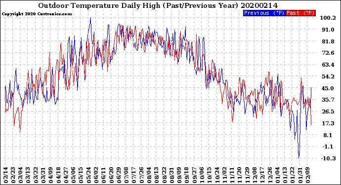 Milwaukee Weather Outdoor Temperature<br>Daily High<br>(Past/Previous Year)