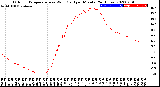 Milwaukee Weather Outdoor Temperature<br>vs Wind Chill<br>per Minute<br>(24 Hours)