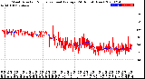 Milwaukee Weather Wind Direction<br>Normalized and Average<br>(24 Hours) (New)