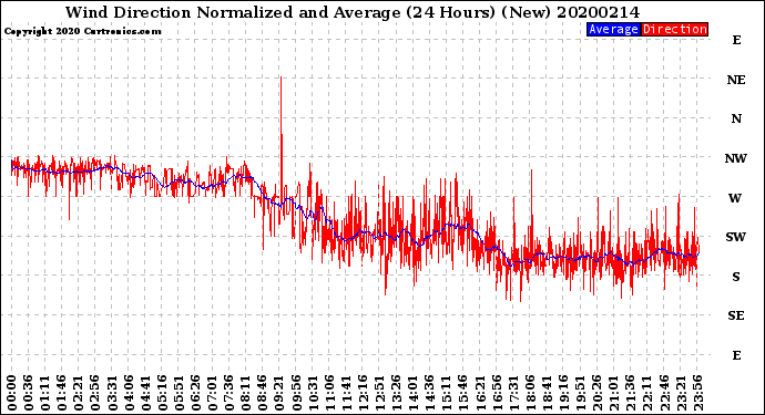 Milwaukee Weather Wind Direction<br>Normalized and Average<br>(24 Hours) (New)
