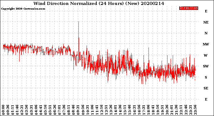 Milwaukee Weather Wind Direction<br>Normalized<br>(24 Hours) (New)