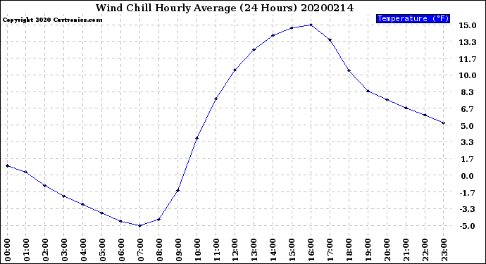 Milwaukee Weather Wind Chill<br>Hourly Average<br>(24 Hours)