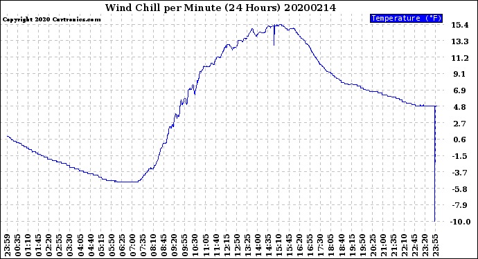 Milwaukee Weather Wind Chill<br>per Minute<br>(24 Hours)