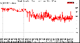 Milwaukee Weather Wind Direction<br>(24 Hours) (Raw)