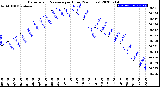 Milwaukee Weather Barometric Pressure<br>per Hour<br>(24 Hours)