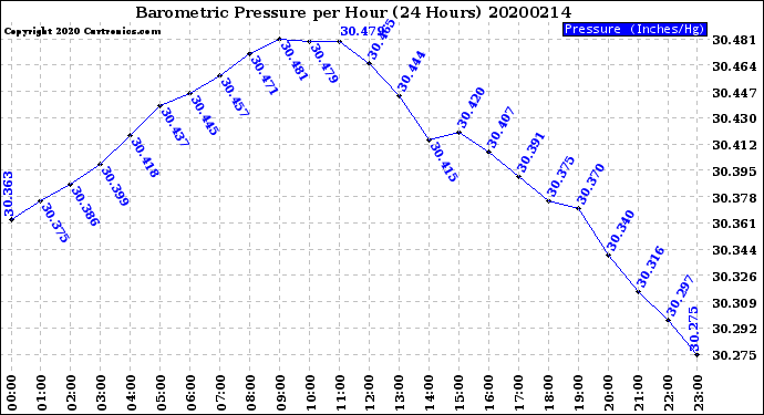 Milwaukee Weather Barometric Pressure<br>per Hour<br>(24 Hours)
