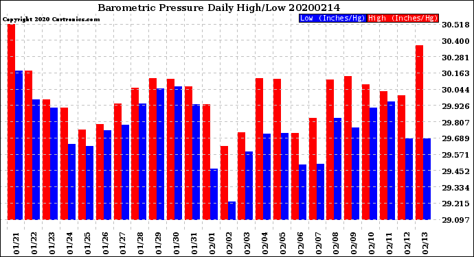 Milwaukee Weather Barometric Pressure<br>Daily High/Low