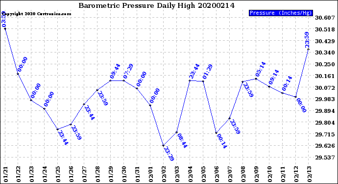 Milwaukee Weather Barometric Pressure<br>Daily High