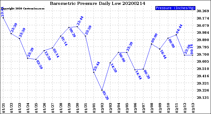 Milwaukee Weather Barometric Pressure<br>Daily Low
