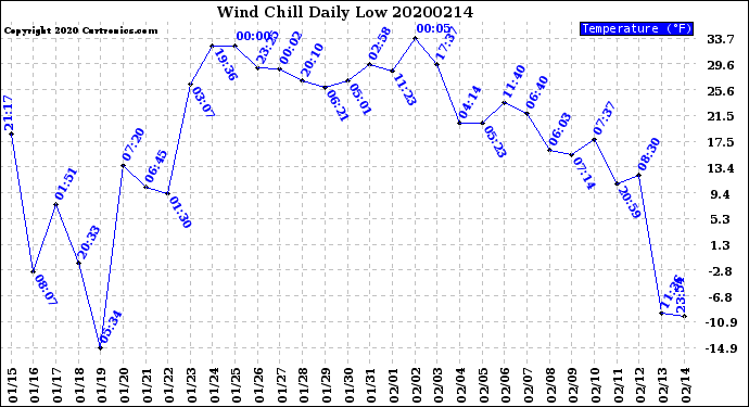 Milwaukee Weather Wind Chill<br>Daily Low