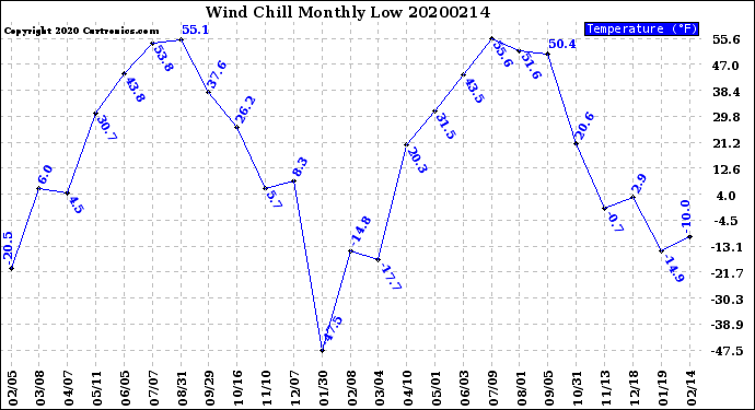 Milwaukee Weather Wind Chill<br>Monthly Low