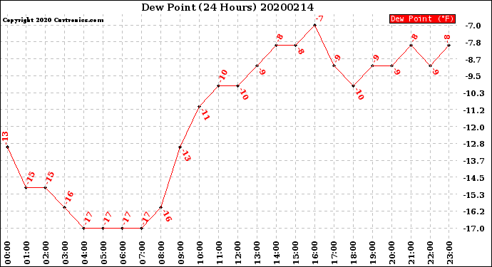 Milwaukee Weather Dew Point<br>(24 Hours)