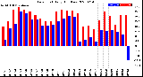 Milwaukee Weather Dew Point<br>Daily High/Low