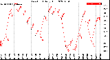 Milwaukee Weather Dew Point<br>Daily High