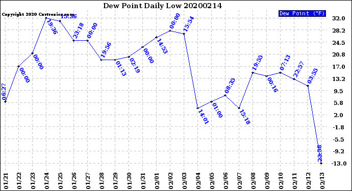 Milwaukee Weather Dew Point<br>Daily Low