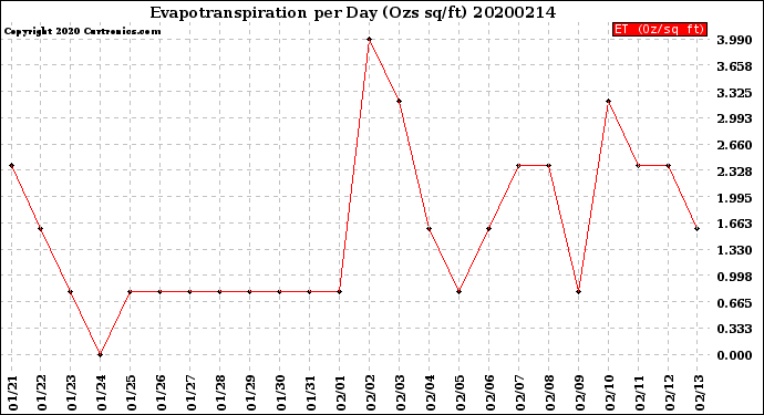 Milwaukee Weather Evapotranspiration<br>per Day (Ozs sq/ft)