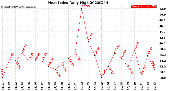 Milwaukee Weather Heat Index<br>Daily High