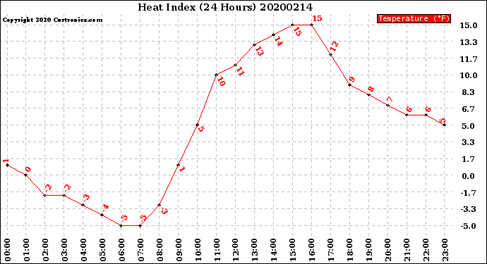 Milwaukee Weather Heat Index<br>(24 Hours)