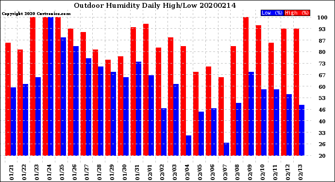 Milwaukee Weather Outdoor Humidity<br>Daily High/Low