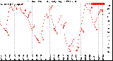 Milwaukee Weather Outdoor Humidity<br>Daily High