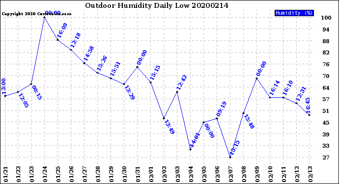 Milwaukee Weather Outdoor Humidity<br>Daily Low