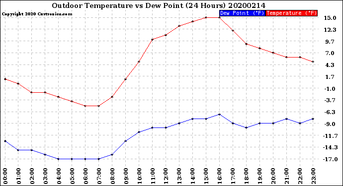 Milwaukee Weather Outdoor Temperature<br>vs Dew Point<br>(24 Hours)