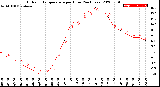 Milwaukee Weather Outdoor Temperature<br>per Hour<br>(24 Hours)